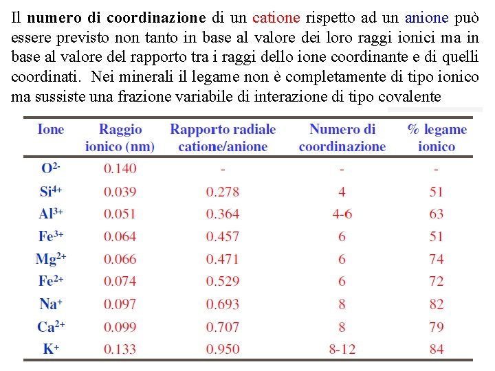 Il numero di coordinazione di un catione rispetto ad un anione può essere previsto
