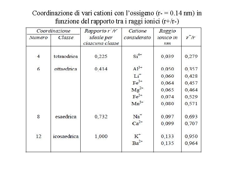Coordinazione di vari cationi con l’ossigeno (r = 0. 14 nm) in funzione del