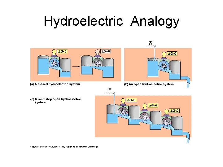 Hydroelectric Analogy 
