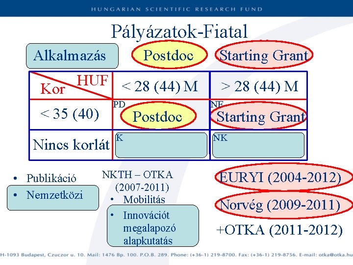 Pályázatok-Fiatal Alkalmazás Postdoc HUF < 28 (44) M Kor PD < 35 (40) Nincs