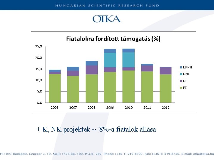 + K, NK projektek ~ 8%-a fiatalok állása 