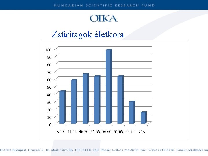 Zsűritagok életkora 