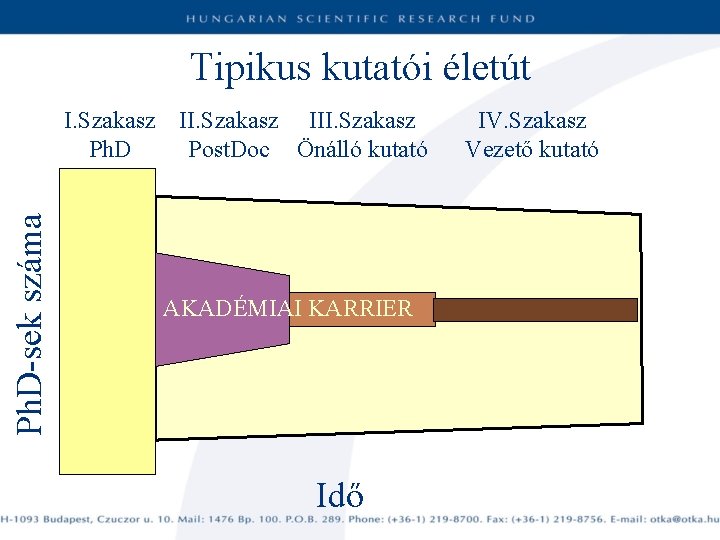 Tipikus kutatói életút Ph. D-sek száma I. Szakasz III. Szakasz Ph. D Post. Doc