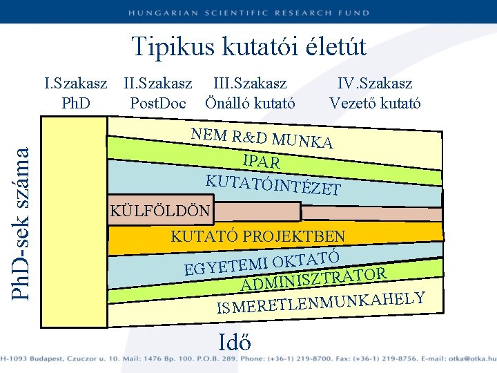 Tipikus kutatói életút Ph. D-sek száma I. Szakasz III. Szakasz Ph. D Post. Doc