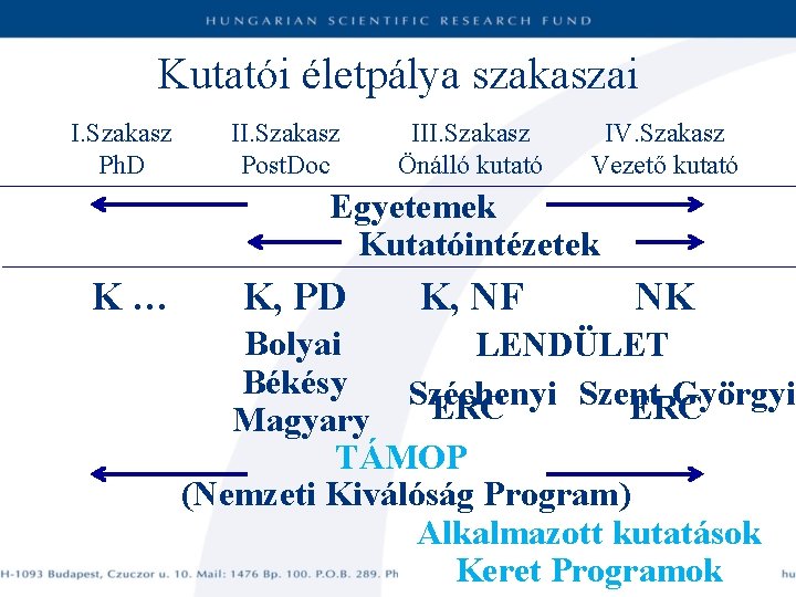 Kutatói életpálya szakaszai I. Szakasz Ph. D II. Szakasz Post. Doc III. Szakasz Önálló