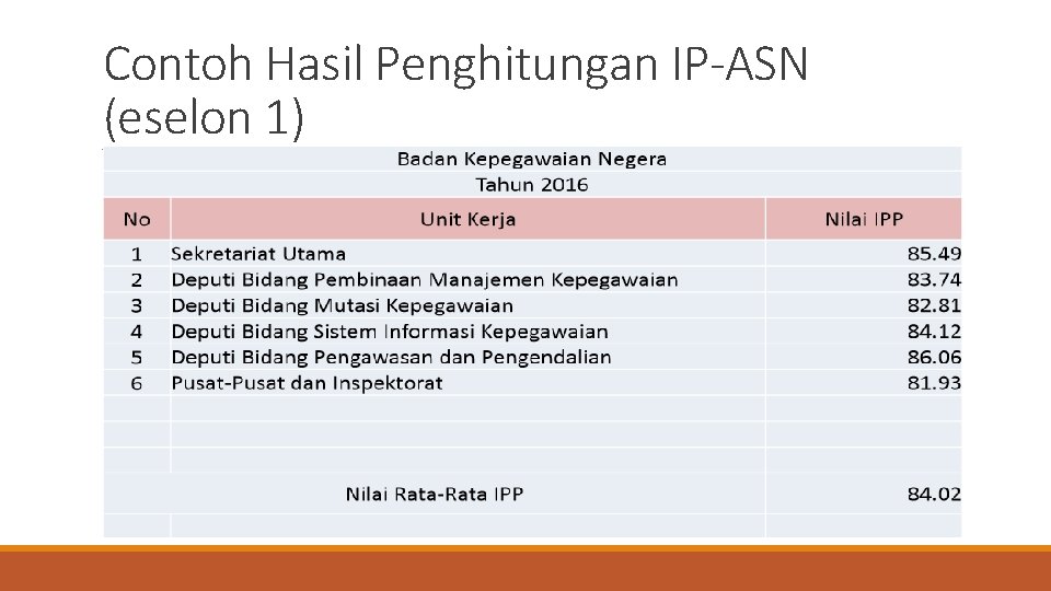 Contoh Hasil Penghitungan IP-ASN (eselon 1) 