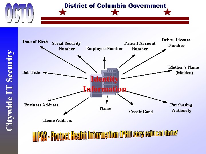 Citywide IT Security District of Columbia Government Date of Birth Social Security Number Job