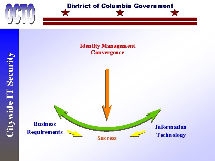 Citywide IT Security District of Columbia Government Identity Management Convergence Business Requirements Success Information