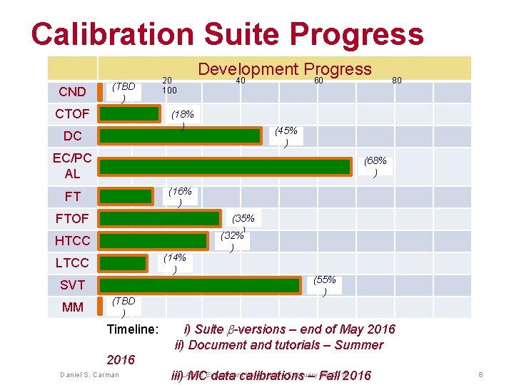 Calibration Suite Progress CND (TBD ) CTOF 20 100 Development Progress 40 60 (18%