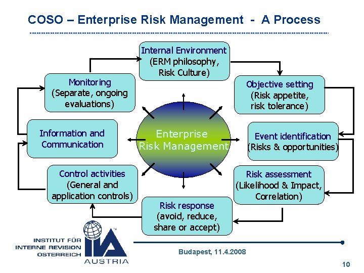 COSO – Enterprise Risk Management - A Process Monitoring (Separate, ongoing evaluations) Information and