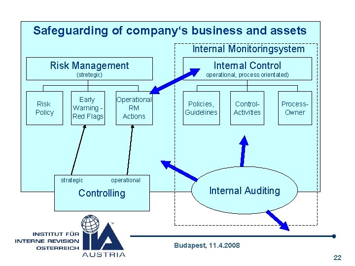 Safeguarding of company‘s business and assets Internal Monitoringsystem Risk Management Internal Control (stretegic) operational,