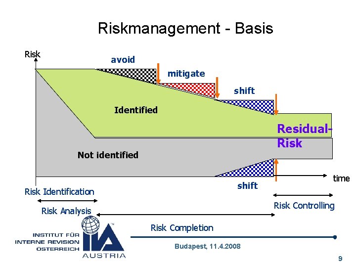 Riskmanagement - Basis Risk avoid mitigate shift Identified Residual. Risk Not identified shift Risk
