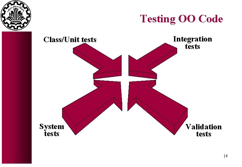 Testing OO Code Class/Unit tests System tests Integration tests Validation tests 14 
