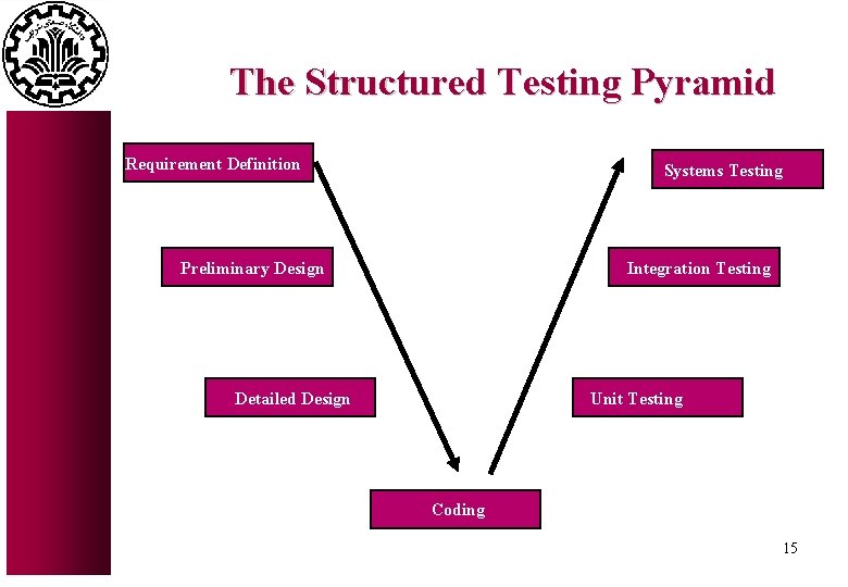 The Structured Testing Pyramid Requirement Definition Systems Testing Preliminary Design Integration Testing Detailed Design