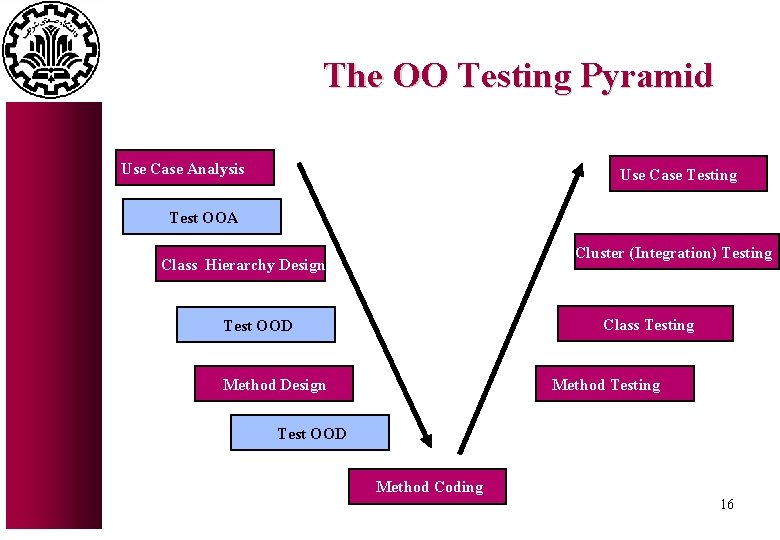 The OO Testing Pyramid Use Case Analysis Use Case Testing Test OOA Cluster (Integration)