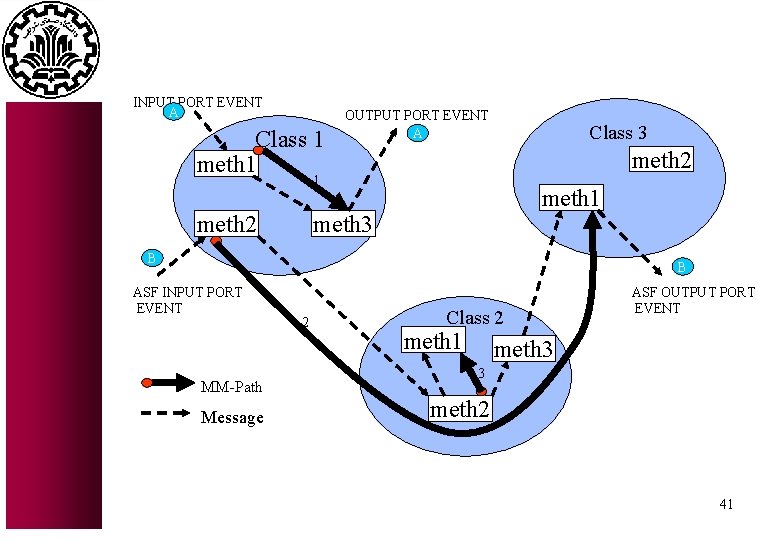 INPUT PORT EVENT A Class 1 meth 1 OUTPUT PORT EVENT A Class 3