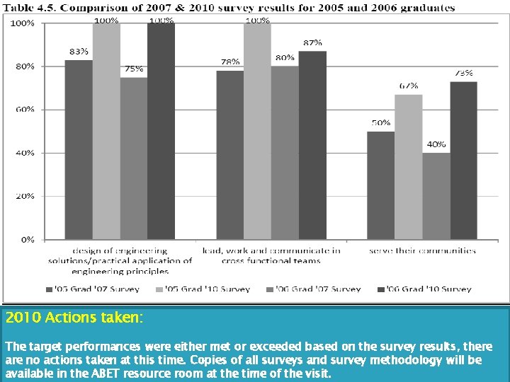 2010 Actions taken: The target performances were either met or exceeded based on the