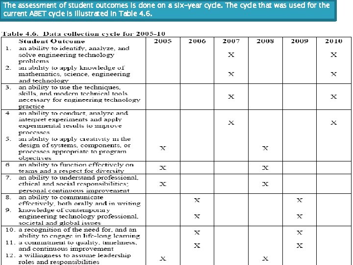 The assessment of student outcomes is done on a six-year cycle. The cycle that