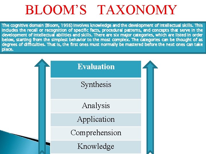BLOOM’S TAXONOMY The cognitive domain (Bloom, 1956) involves knowledge and the development of intellectual