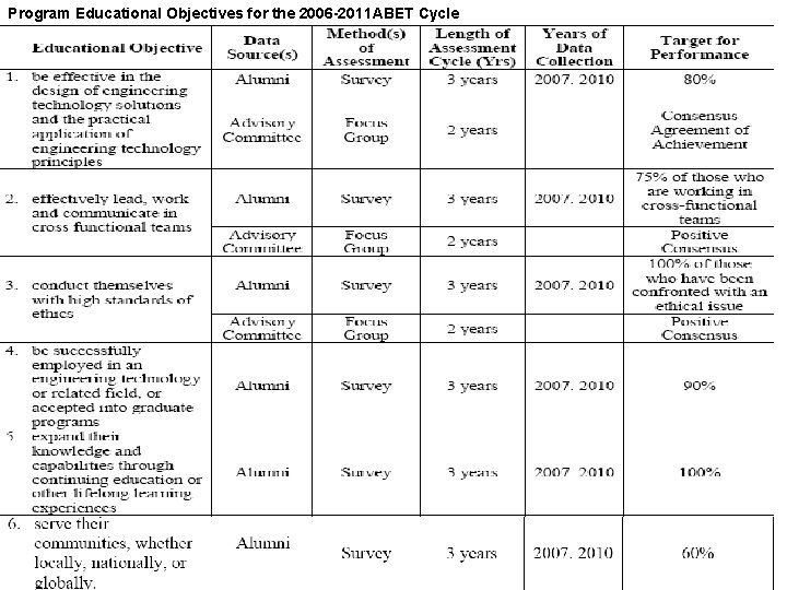 Program Educational Objectives for the 2006 -2011 ABET Cycle 