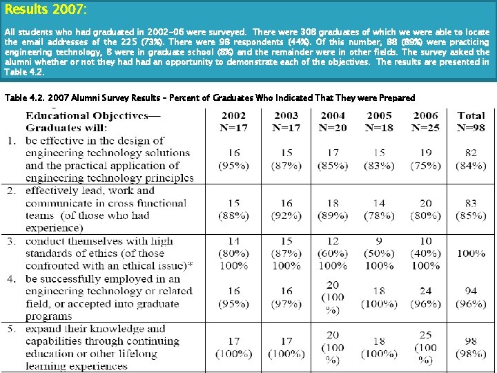 Results 2007: All students who had graduated in 2002 -06 were surveyed. There were