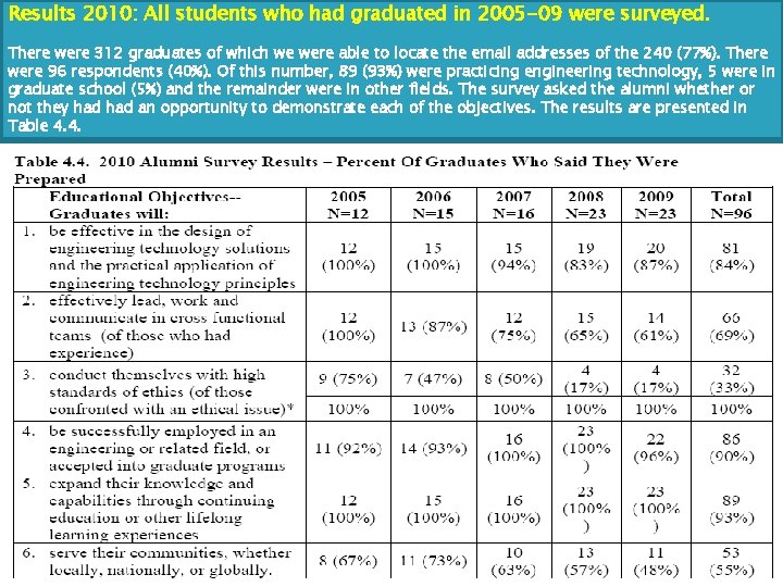 Results 2010: All students who had graduated in 2005 -09 were surveyed. There were