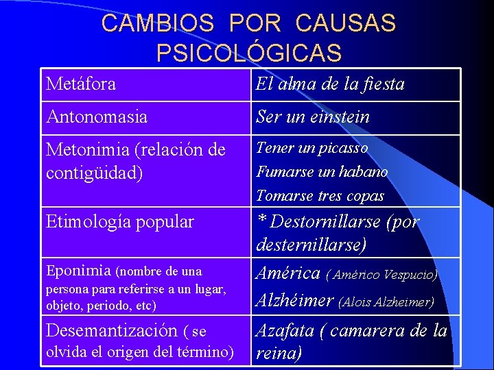 CAMBIOS POR CAUSAS PSICOLÓGICAS Metáfora El alma de la fiesta Antonomasia Ser un einstein