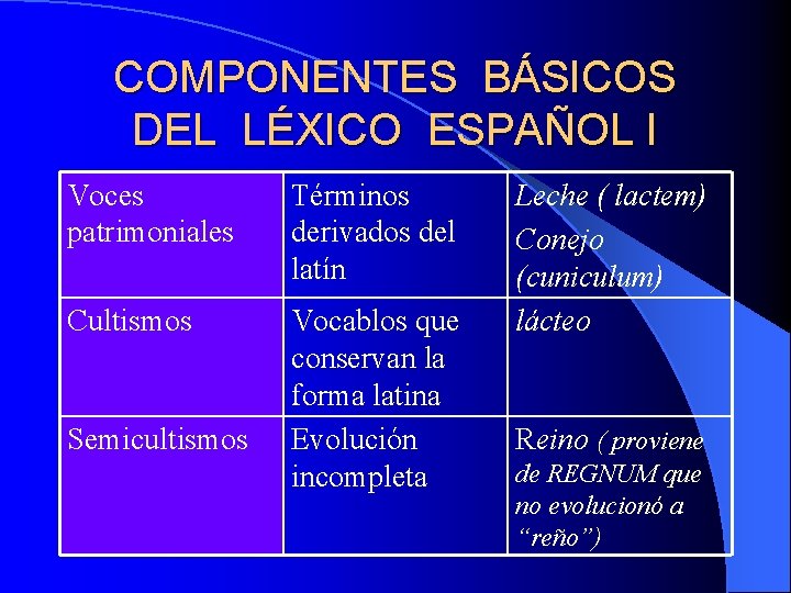 COMPONENTES BÁSICOS DEL LÉXICO ESPAÑOL I Voces patrimoniales Términos derivados del latín Cultismos Vocablos