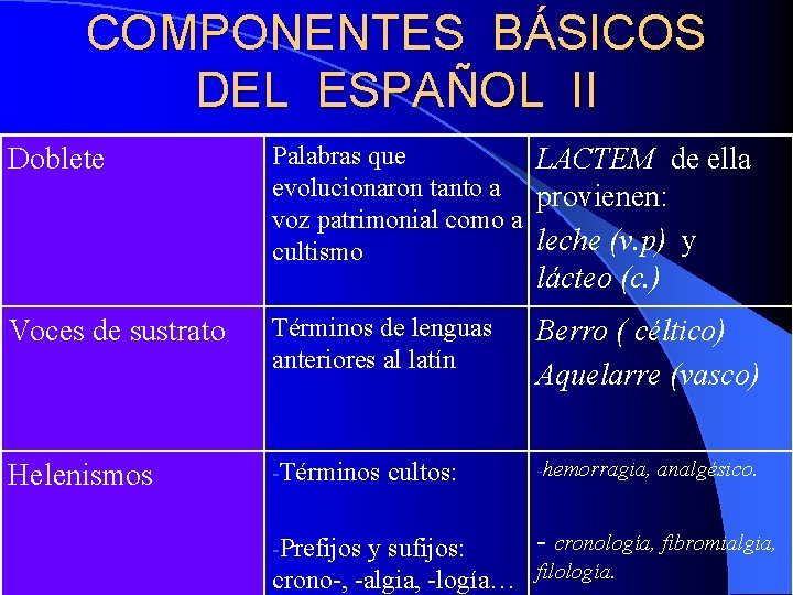 COMPONENTES BÁSICOS DEL ESPAÑOL II Doblete Palabras que LACTEM de ella evolucionaron tanto a