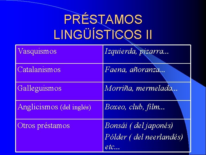 PRÉSTAMOS LINGÜÍSTICOS II Vasquismos Izquierda, pizarra. . . Catalanismos Faena, añoranza. . . Galleguismos