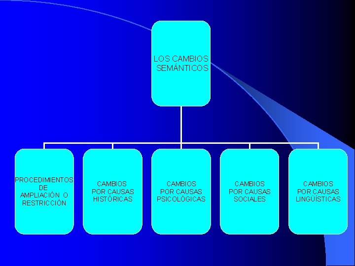 LOS CAMBIOS SEMÁNTICOS PROCEDIMIENTOS DE AMPLIACIÓN O RESTRICCIÓN CAMBIOS POR CAUSAS HISTÓRICAS CAMBIOS POR