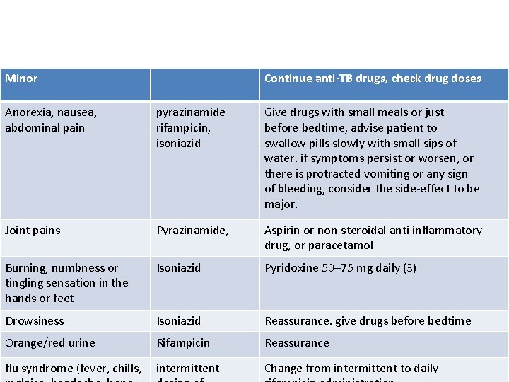 Minor Continue anti-TB drugs, check drug doses Anorexia, nausea, abdominal pain pyrazinamide rifampicin, isoniazid