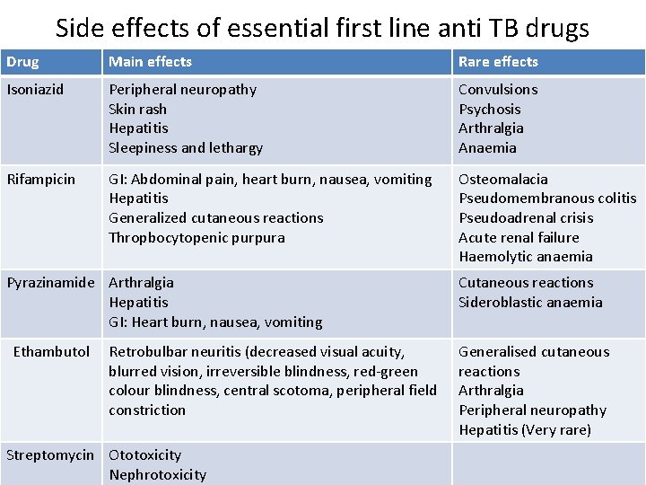 Side effects of essential first line anti TB drugs Drug Main effects Rare effects