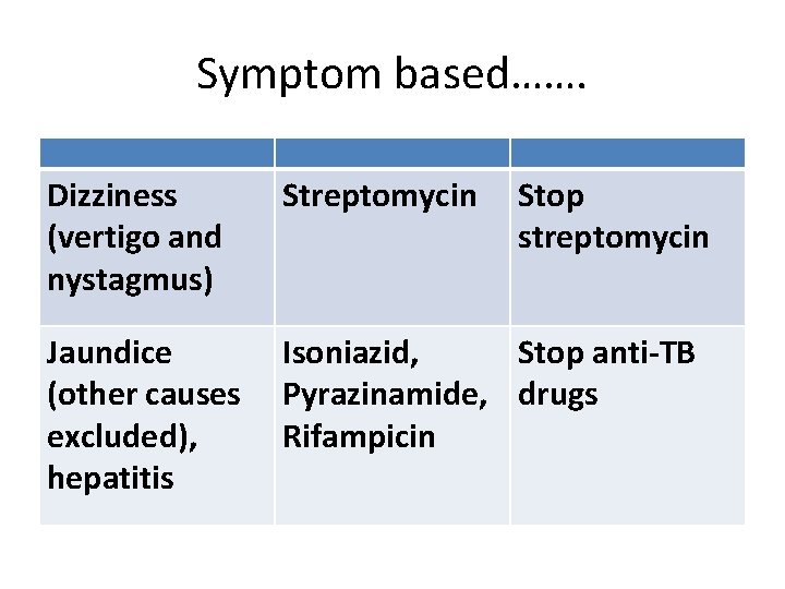 Symptom based……. Dizziness (vertigo and nystagmus) Streptomycin Stop streptomycin Jaundice (other causes excluded), hepatitis