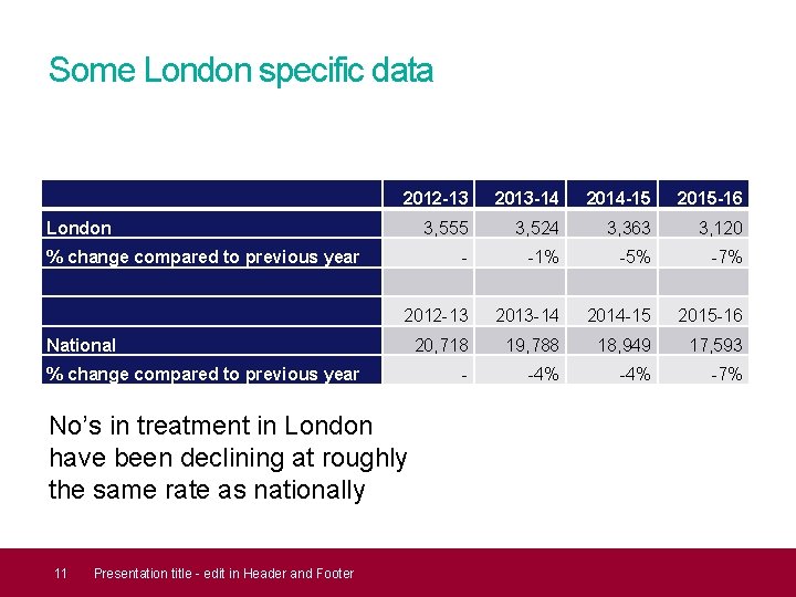 Some London specific data 2012 -13 2013 -14 2014 -15 2015 -16 3, 555