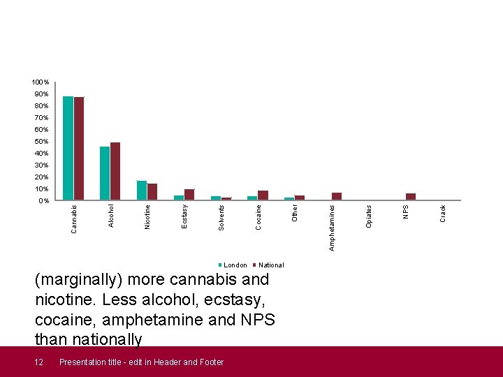 100% 90% 80% 70% 60% 50% 40% 30% 20% London National (marginally) more cannabis