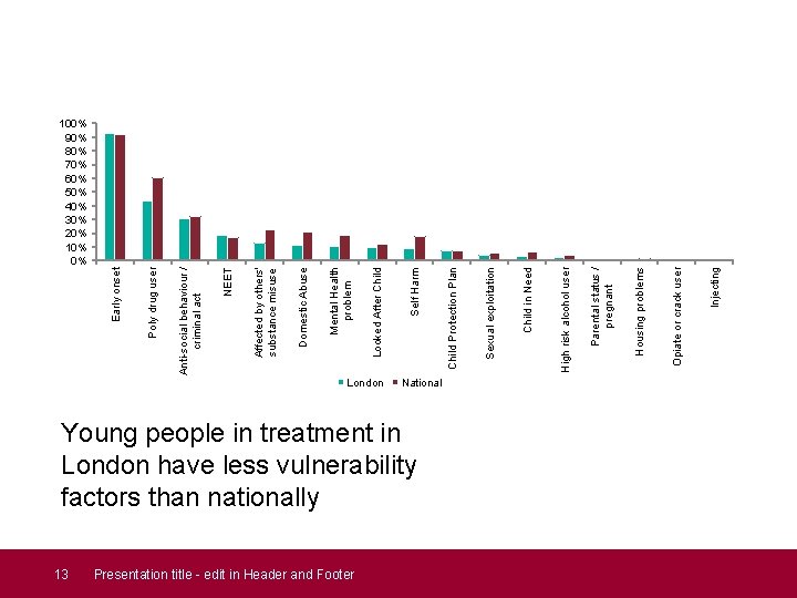 13 Presentation title - edit in Header and Footer London National Young people in