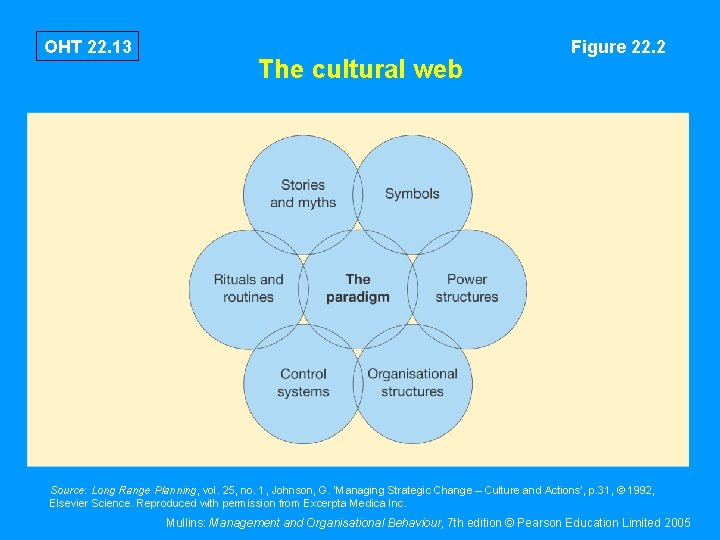 OHT 22. 13 The cultural web Figure 22. 2 Source: Long Range Planning, vol.