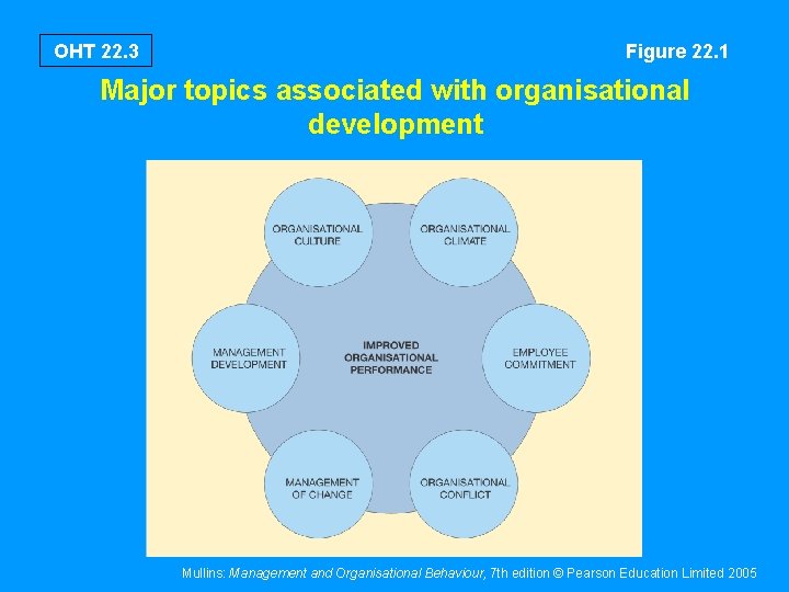 OHT 22. 3 Figure 22. 1 Major topics associated with organisational development Mullins: Management