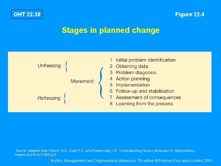 OHT 22. 38 Figure 22. 4 Stages in planned change Source: Adapted from French,