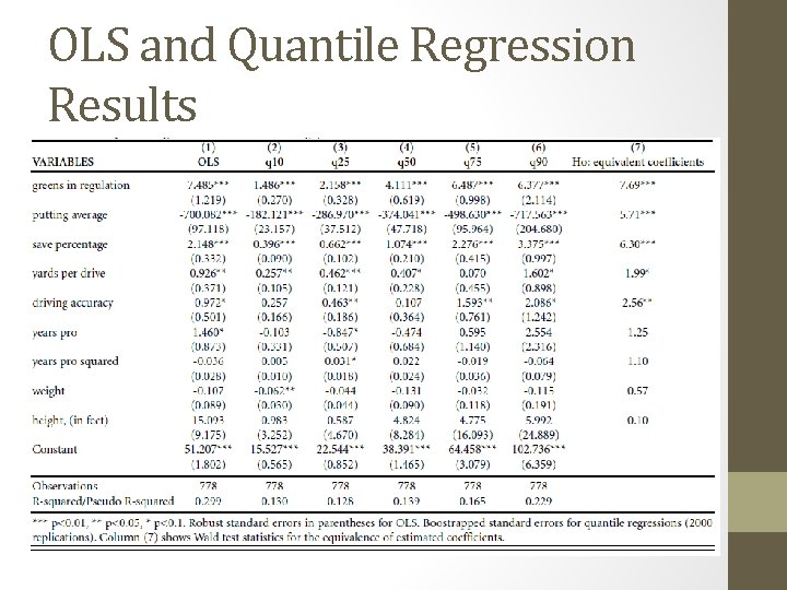 OLS and Quantile Regression Results 