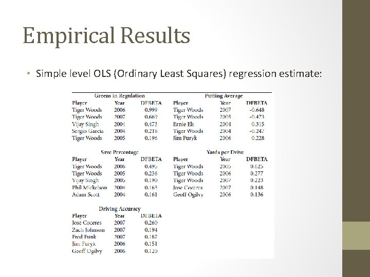 Empirical Results • Simple level OLS (Ordinary Least Squares) regression estimate: 