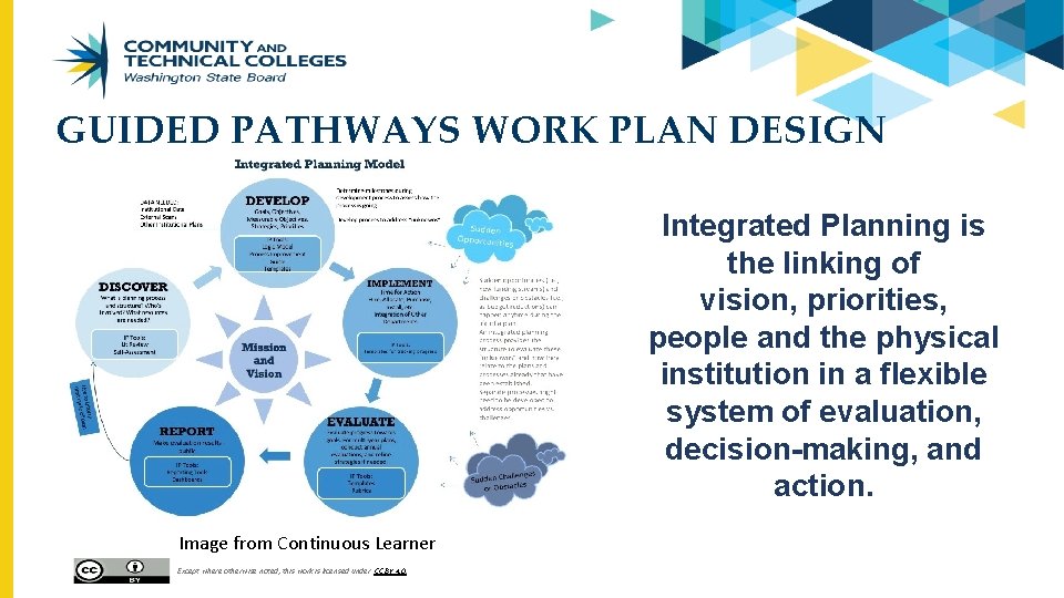 GUIDED PATHWAYS WORK PLAN DESIGN Integrated Planning is the linking of vision, priorities, people