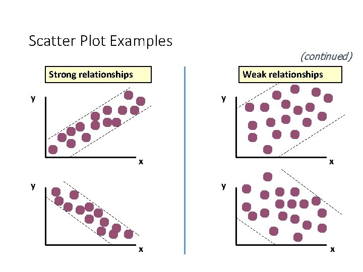 Scatter Plot Examples (continued) Strong relationships Weak relationships y y x y x x Scatter Plot Examples (continued) Strong relationships Weak relationships y y x y x x