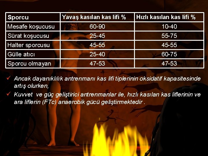 Sporcu Yavaş kasılan kas lifi % Hızlı kasılan kas lifi % Mesafe koşucusu 60