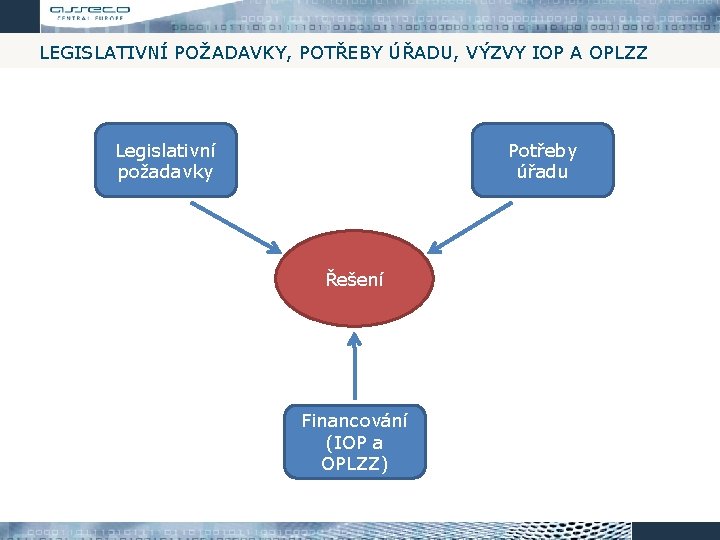 LEGISLATIVNÍ POŽADAVKY, POTŘEBY ÚŘADU, VÝZVY IOP A OPLZZ Legislativní požadavky Potřeby úřadu Řešení Financování