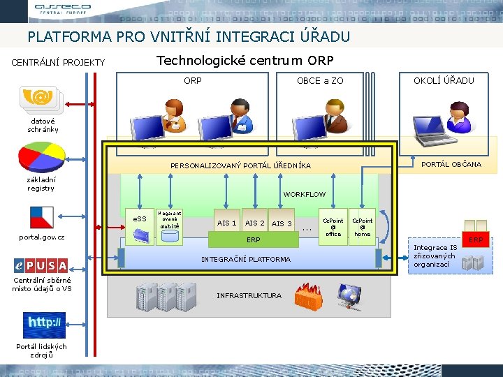 PLATFORMA PRO VNITŘNÍ INTEGRACI ÚŘADU Technologické centrum ORP CENTRÁLNÍ PROJEKTY ORP OBCE a ZO