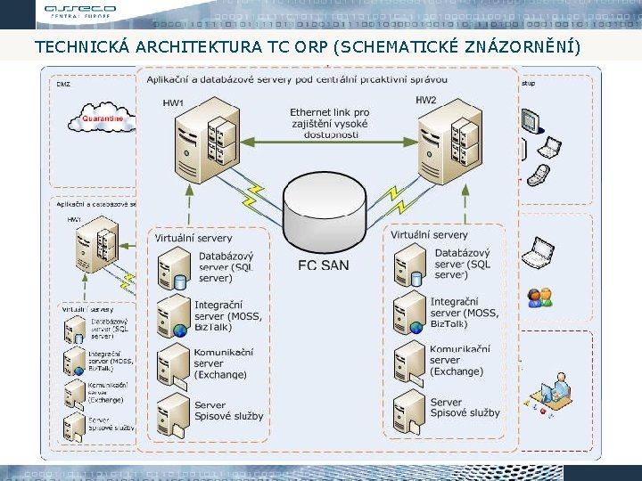 TECHNICKÁ ARCHITEKTURA TC ORP (SCHEMATICKÉ ZNÁZORNĚNÍ) 