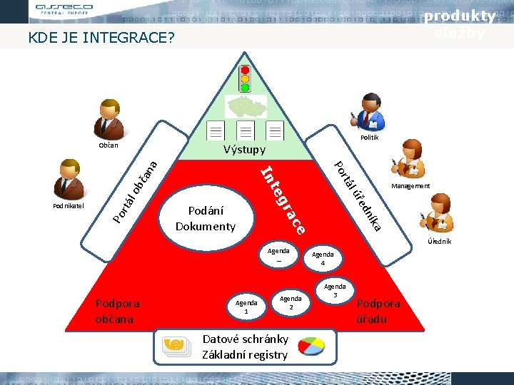 produkty služby KDE JE INTEGRACE? Občan bč lo rtá Management a ník e ac