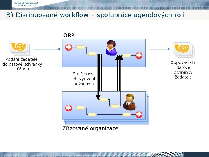 B) Disribuované workflow – spolupráce agendových rolí ORP Podání žadatele do datové schránky úřadu